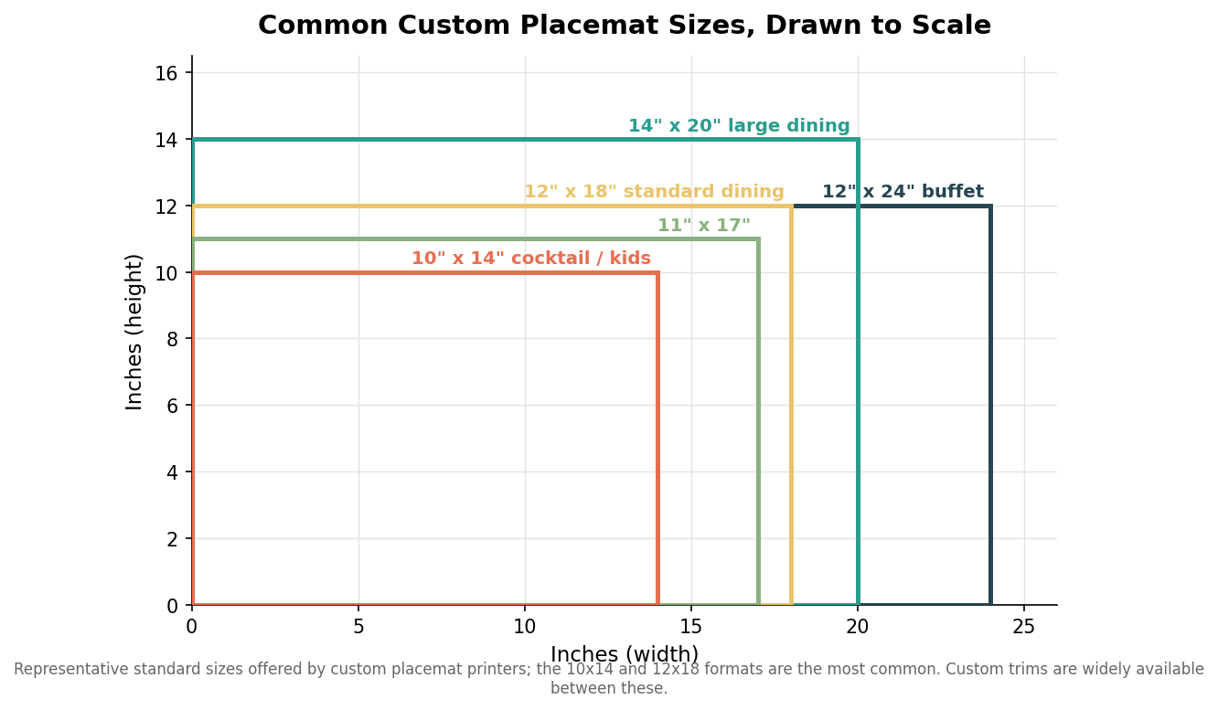 To-scale diagram of common placemat sizes from 10 by 14 up to 12 by 24 inches showing relative footprint