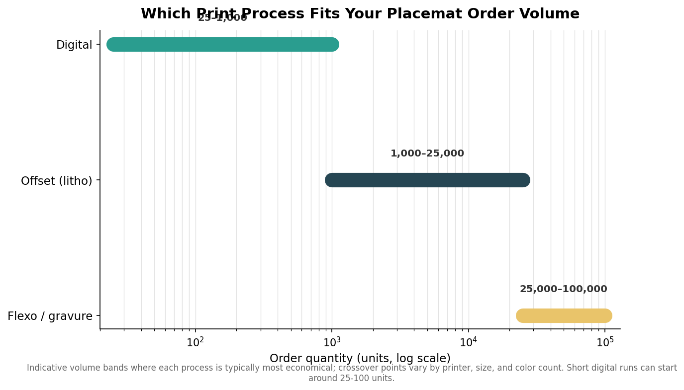 Chart of order-quantity bands on a log scale showing digital for short runs, offset for thousands, flexo and gravure for very high volumes